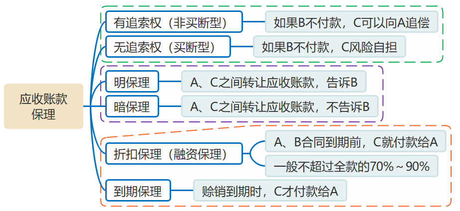 應(yīng)收賬款保理的分類(lèi)