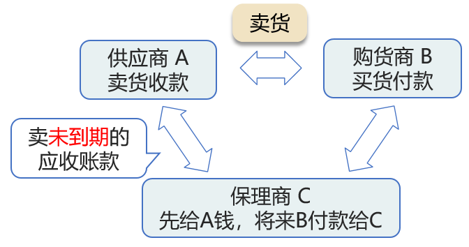 應(yīng)收賬款保理的含義與作用