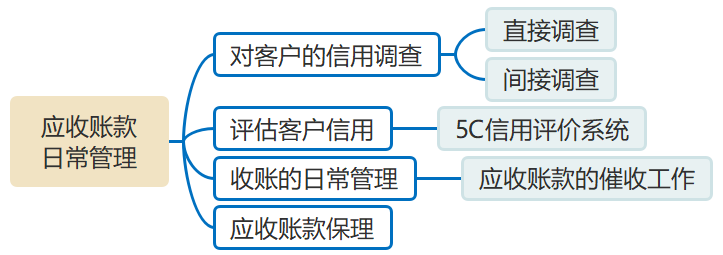 應(yīng)收賬款日常管理