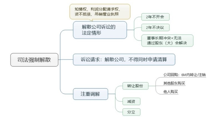 司法強制解散