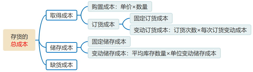 存貨管理目標(biāo)與存貨的成本