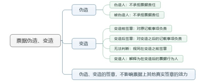 票據(jù)偽造、變造