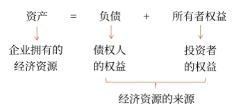 初級會計(jì)知識點(diǎn)