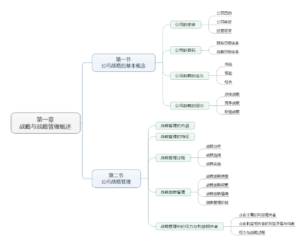 第一章 戰(zhàn)略與戰(zhàn)略管理概述