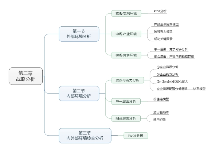 第二章 戰(zhàn)略分析