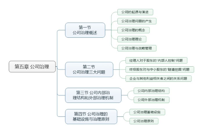 第五章 公司治理