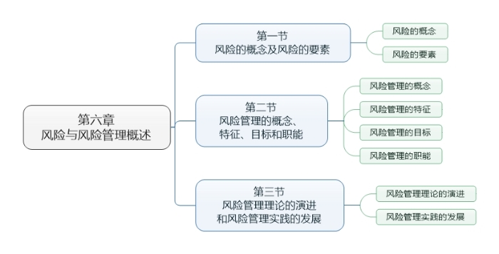 第六章 風(fēng)險(xiǎn)與風(fēng)險(xiǎn)管理概述