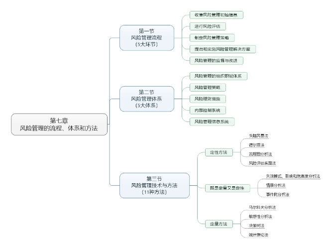 第七章 風(fēng)險(xiǎn)管理的流程,、體系和方法