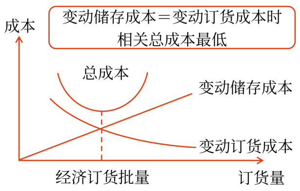 經(jīng)濟(jì)訂貨批量的基本模型