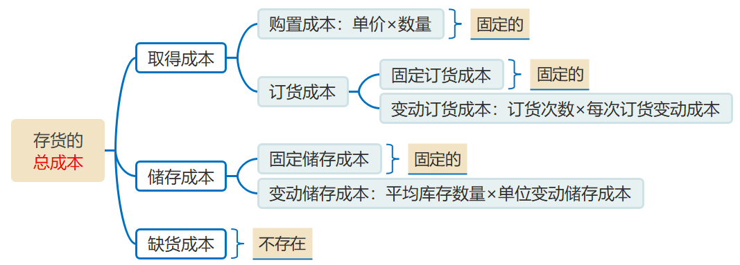 總成本1