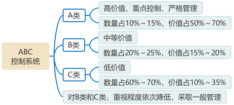 ABC控制系統(tǒng)