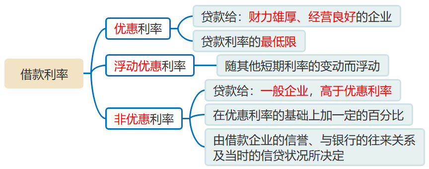 借款利率