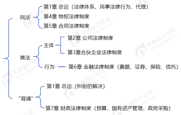 中級會計以應(yīng)試思維重新捋順教材框架