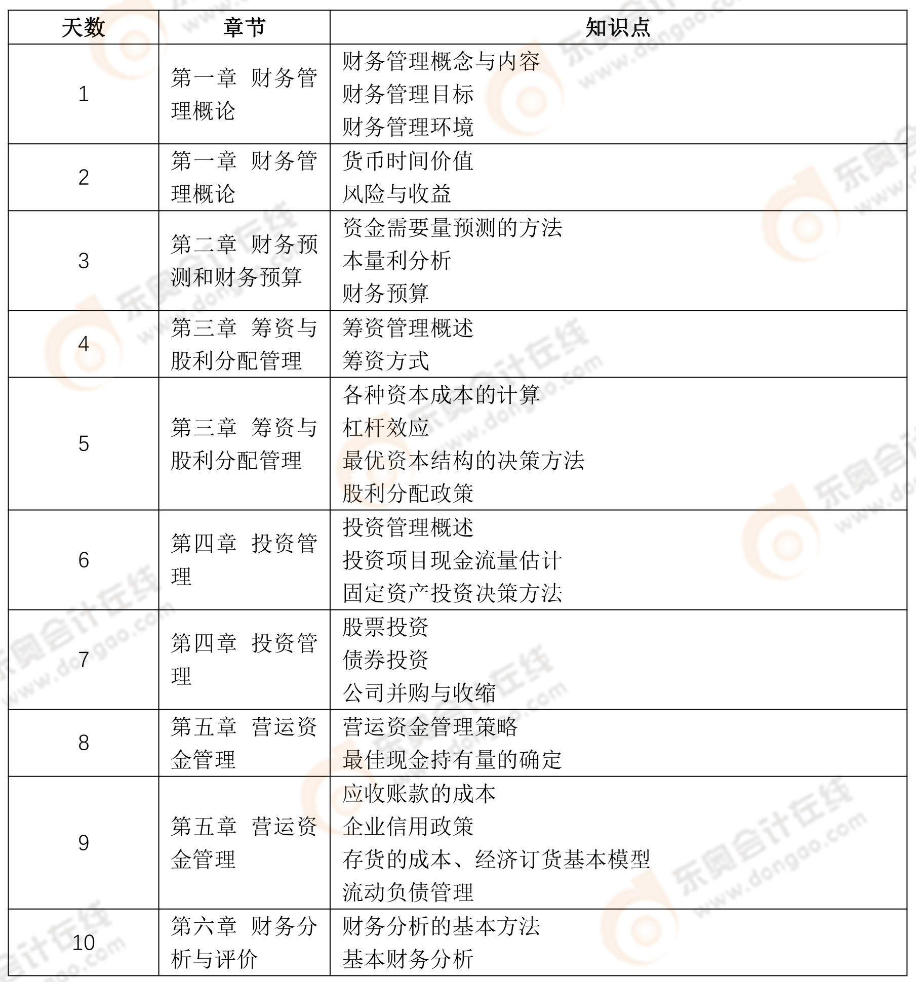 財(cái)務(wù)與會(huì)計(jì)預(yù)習(xí)階段學(xué)習(xí)計(jì)劃