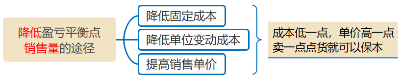 降低盈虧平衡點(diǎn)的途徑