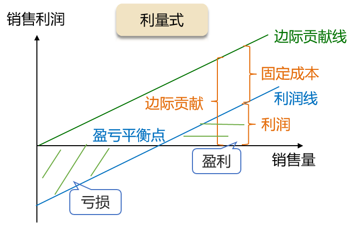 利量式本量利關(guān)系圖