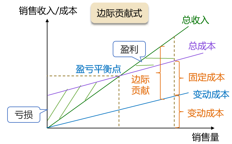 邊際貢獻(xiàn)式本量利關(guān)系圖