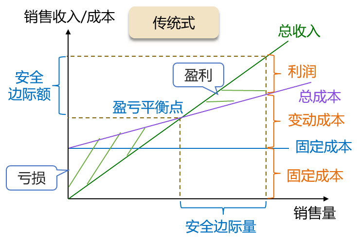 傳統(tǒng)式本量利關(guān)系圖