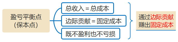 盈虧平衡點(diǎn)的計(jì)算