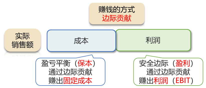 安全邊際與盈虧平衡