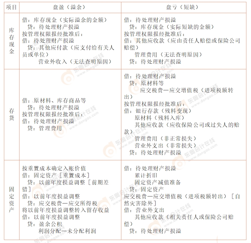 《初級(jí)會(huì)計(jì)實(shí)務(wù)》易錯(cuò)易混點(diǎn)辨析5.