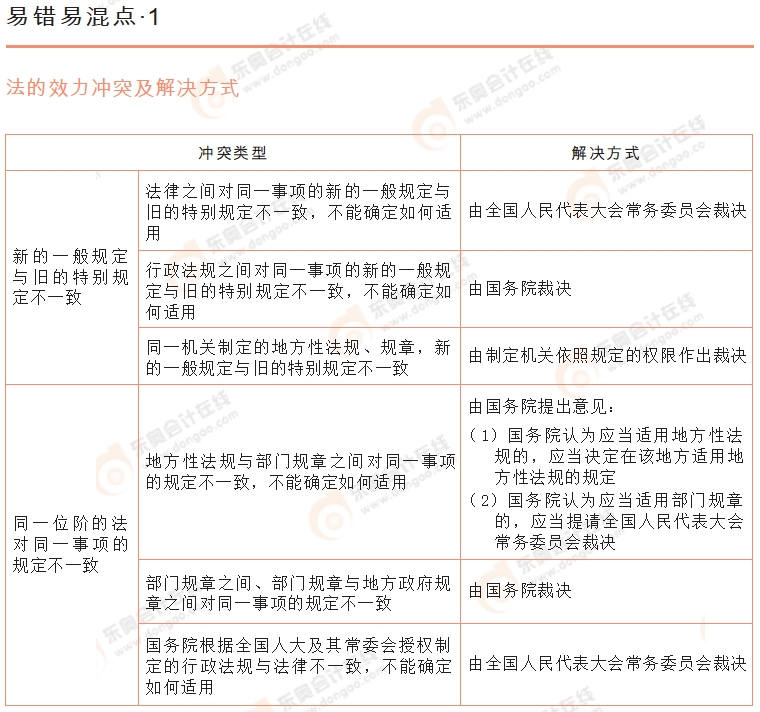 初級(jí)會(huì)計(jì)《經(jīng)濟(jì)法基礎(chǔ)》易錯(cuò)易混點(diǎn)辨析1