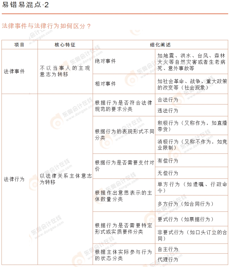 初級(jí)會(huì)計(jì)《經(jīng)濟(jì)法基礎(chǔ)》易錯(cuò)易混點(diǎn)辨析2