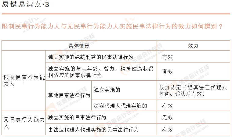 初級(jí)會(huì)計(jì)《經(jīng)濟(jì)法基礎(chǔ)》易錯(cuò)易混點(diǎn)辨析3