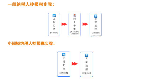 報(bào)稅步驟