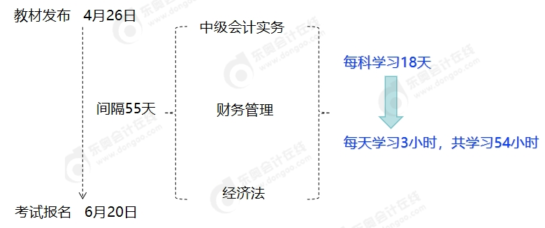 中級會計以2023年考試節(jié)點為例