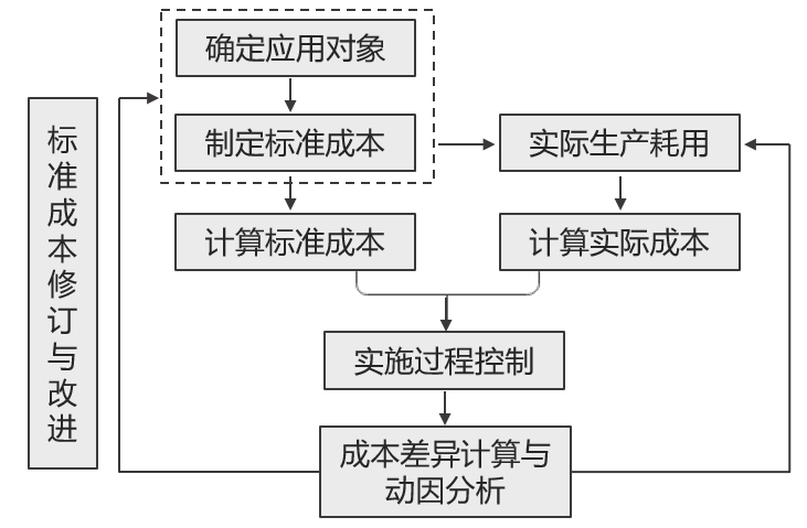 標(biāo)準(zhǔn)成本控制與分析