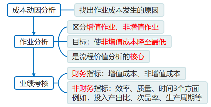 流程價(jià)值分析