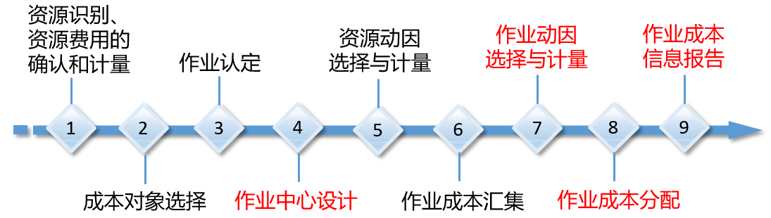 作業(yè)成本法的應(yīng)用程序