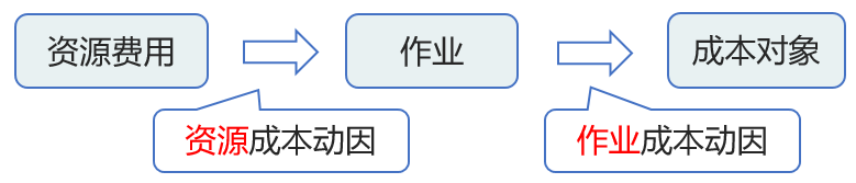 資源費(fèi)用