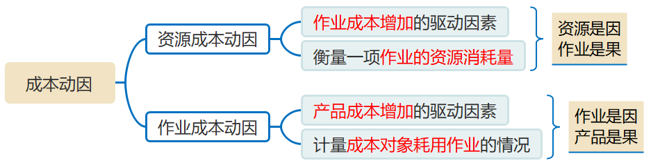 成本動(dòng)因