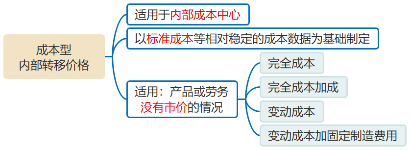 成本型內(nèi)部轉(zhuǎn)移定價(jià)