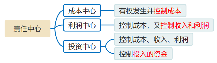 責(zé)任中心