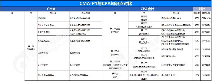 cma與cpa知識點對比