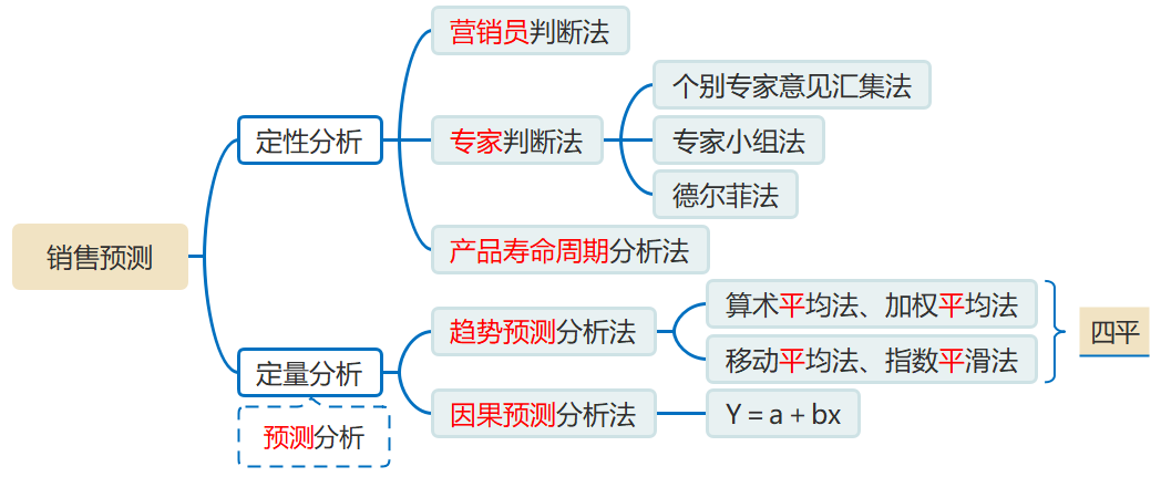 銷售預測分析方法的分類