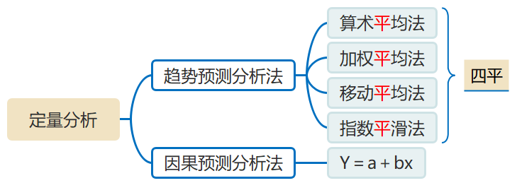 銷售預測的定量分析法