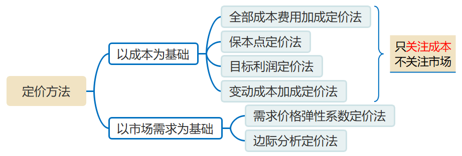 產(chǎn)品定價方法的分類