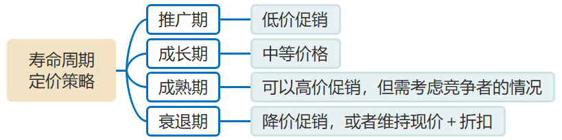 壽命周期定價策略