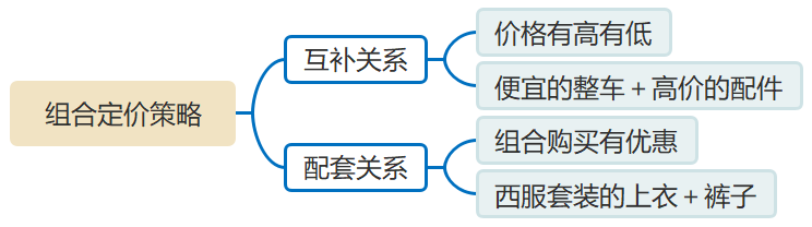 組合定價策略