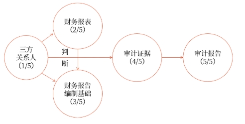 審計(jì)要素