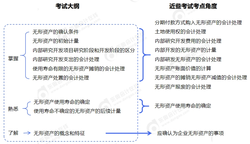 中級會計考試大綱