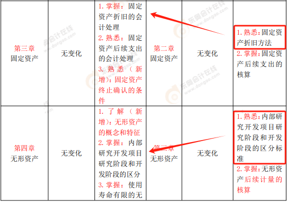 2023年《中級會計實務》考試大綱與2022年《中級會計實務》考試大綱變化