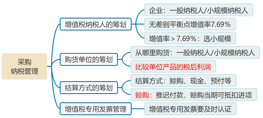 采購(gòu)的納稅管理