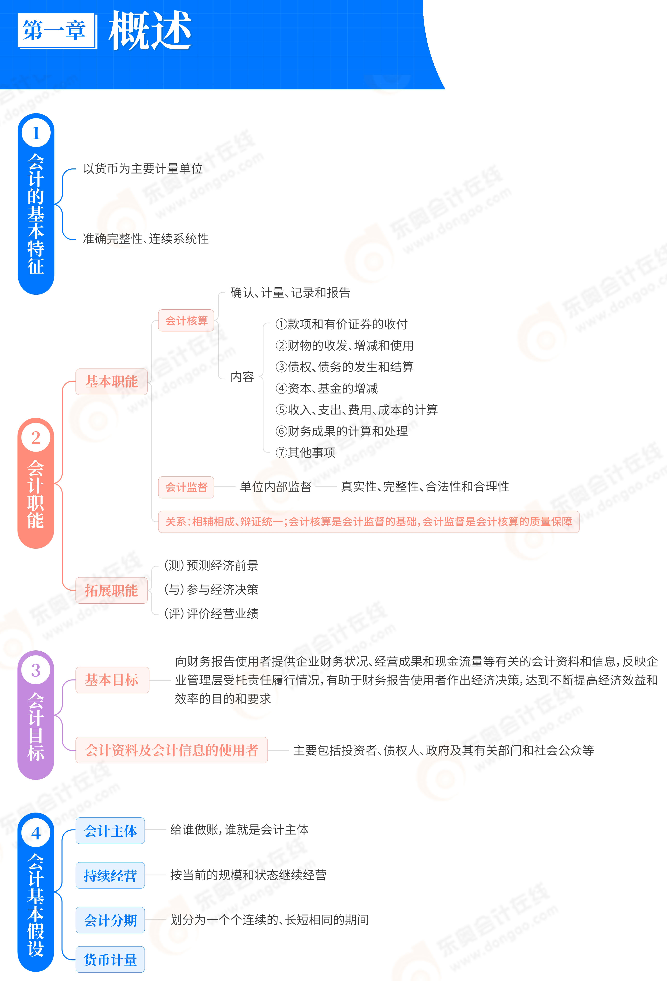 初級(jí)會(huì)計(jì)實(shí)務(wù)思維導(dǎo)圖