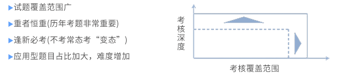 考試特點