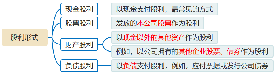 股利支付形式